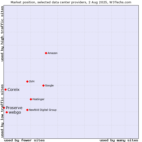 Market position of webgo vs. Coreix vs. Proserve