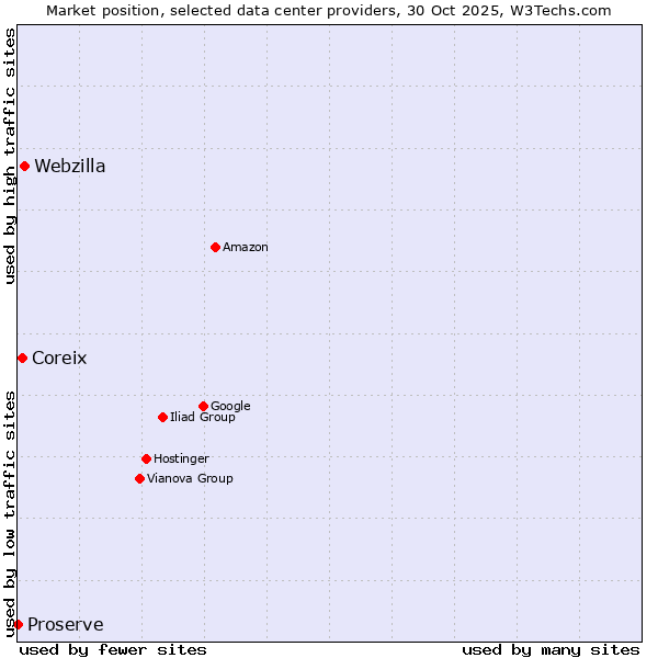 Market position of Webzilla vs. Coreix vs. Proserve