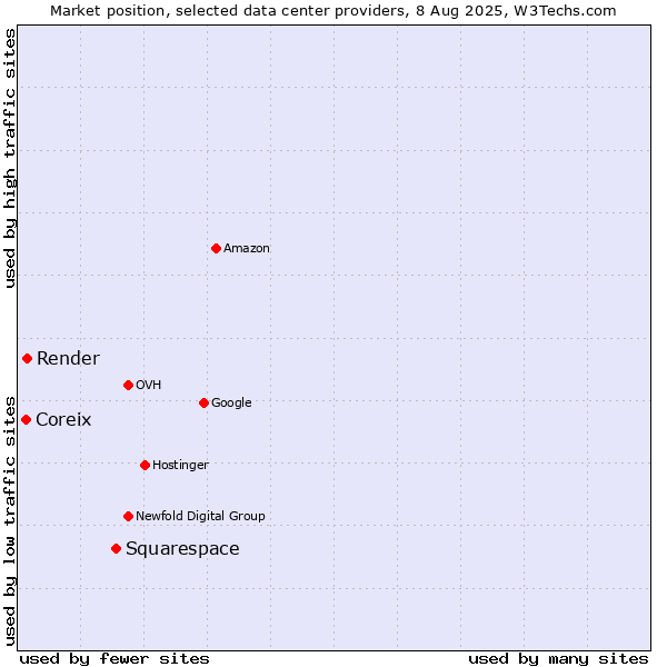 Market position of Squarespace vs. Render vs. Coreix