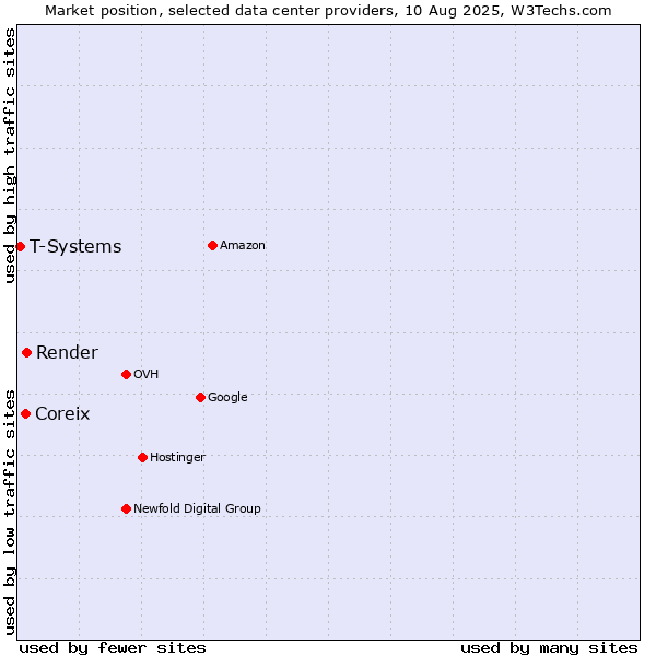 Market position of Render vs. Coreix vs. T-Systems