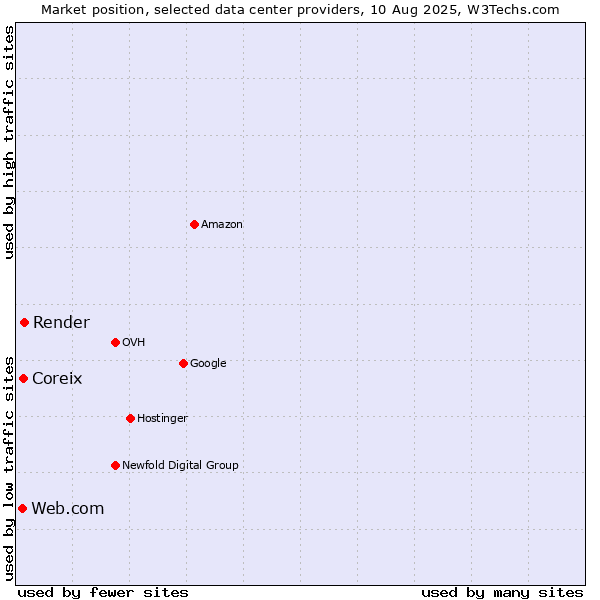 Market position of Render vs. Coreix vs. Web.com