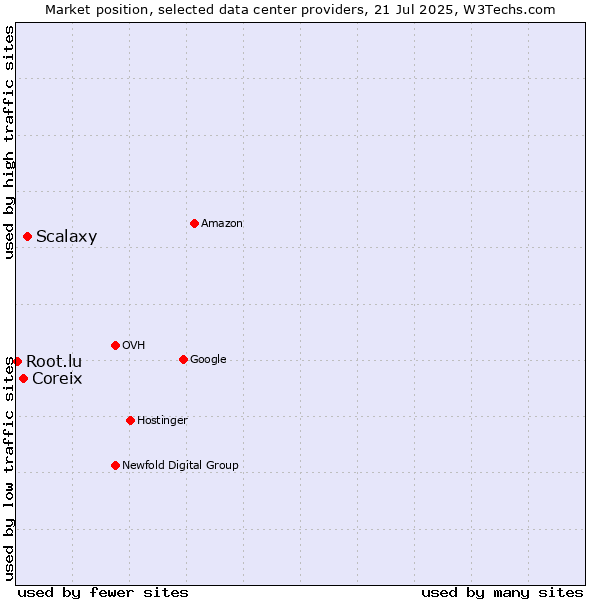 Market position of Scalaxy vs. Coreix vs. Root.lu