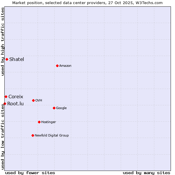Market position of Shatel vs. Coreix vs. Root.lu
