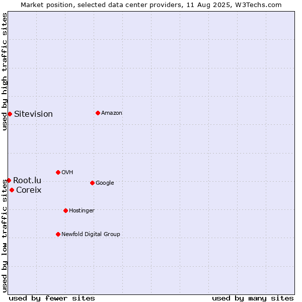 Market position of Coreix vs. Sitevision vs. Root.lu