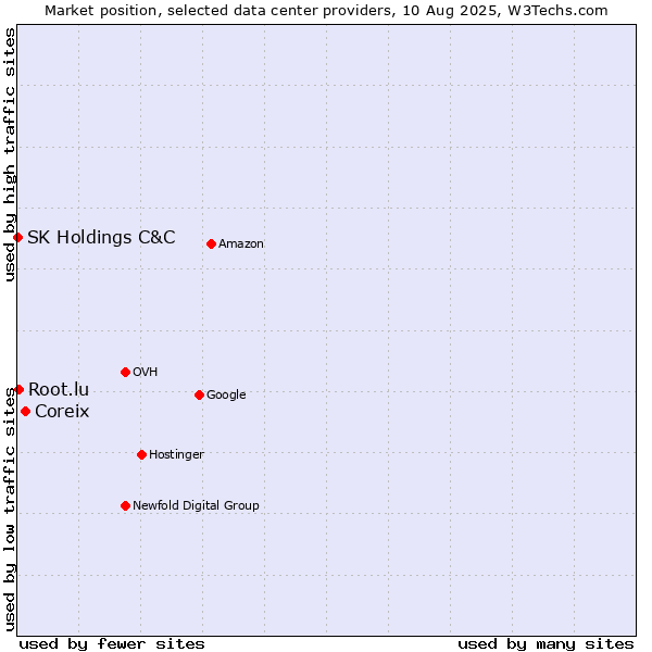 Market position of Coreix vs. Root.lu vs. SK Holdings C&C