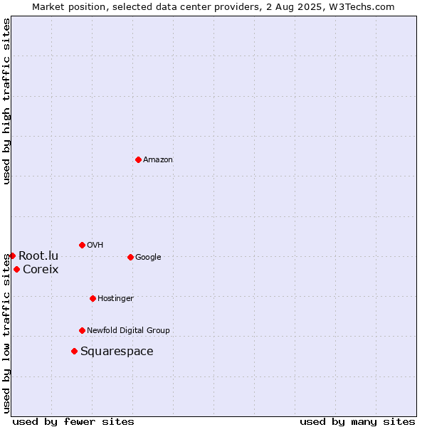 Market position of Squarespace vs. Coreix vs. Root.lu