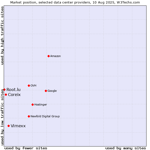 Market position of Vimexx vs. Coreix vs. Root.lu