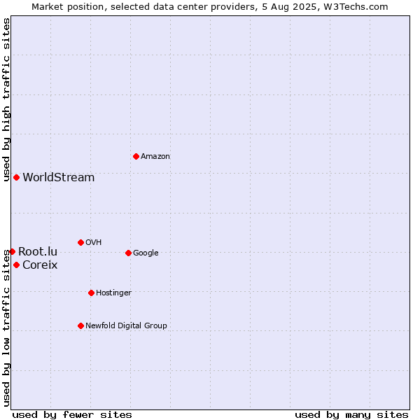 Market position of Coreix vs. WorldStream vs. Root.lu