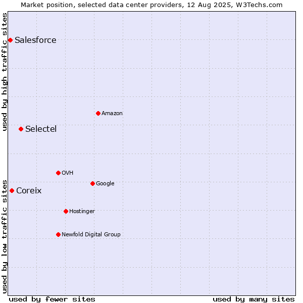 Market position of Selectel vs. Coreix vs. Salesforce