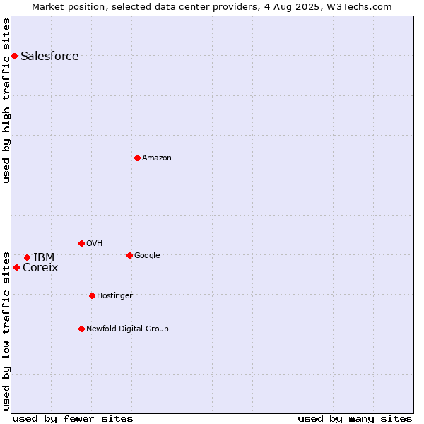 Market position of IBM vs. Coreix vs. Salesforce