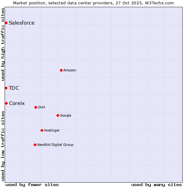 Market position of Coreix vs. Salesforce vs. TDC