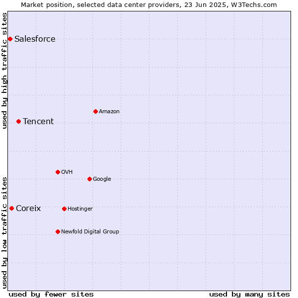Market position of Tencent vs. Coreix vs. Salesforce