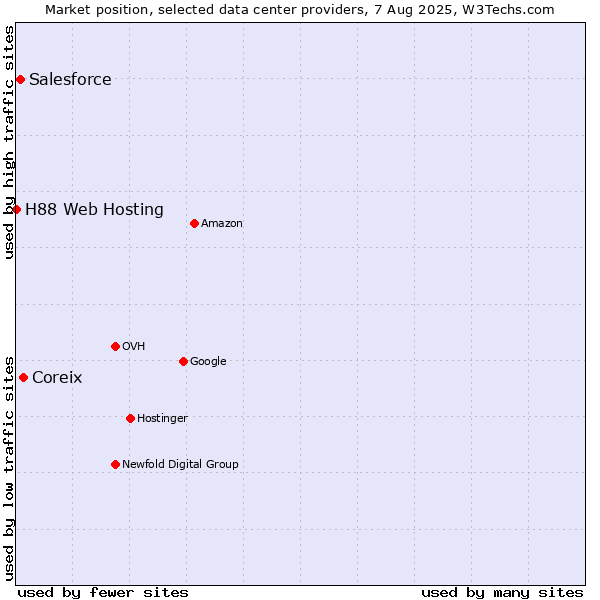 Market position of Coreix vs. Salesforce vs. H88 Web Hosting