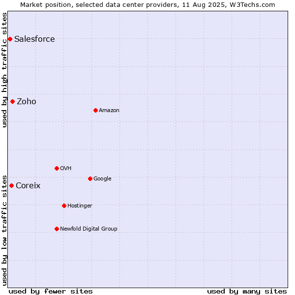 Market position of Zoho vs. Coreix vs. Salesforce