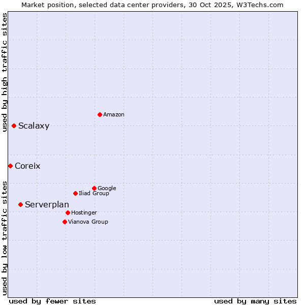 Market position of Serverplan vs. Scalaxy vs. Coreix