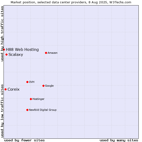 Market position of Scalaxy vs. Coreix vs. H88 Web Hosting