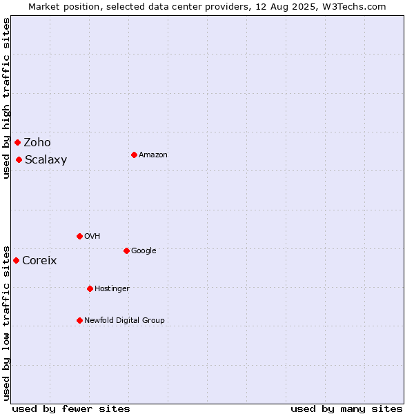 Market position of Scalaxy vs. Zoho vs. Coreix