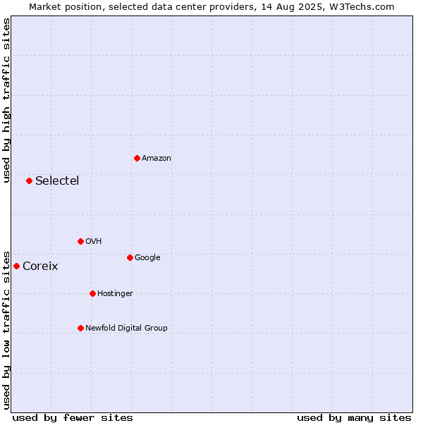 Market position of Selectel vs. Coreix