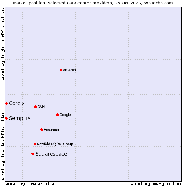 Market position of Squarespace vs. Semplify vs. Coreix