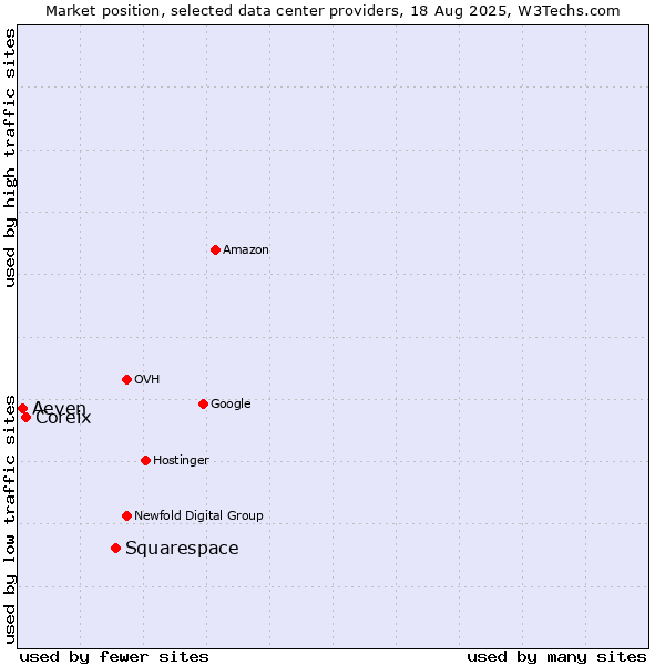 Market position of Squarespace vs. Coreix vs. Aeven