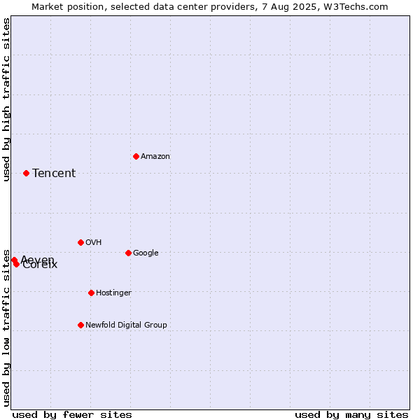 Market position of Tencent vs. Coreix vs. Aeven