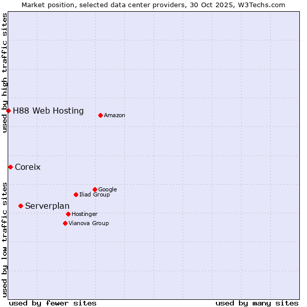 Market position of Serverplan vs. Coreix vs. H88 Web Hosting
