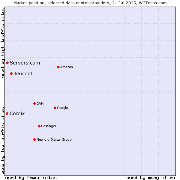 Market position of Tencent vs. Servers.com vs. Coreix