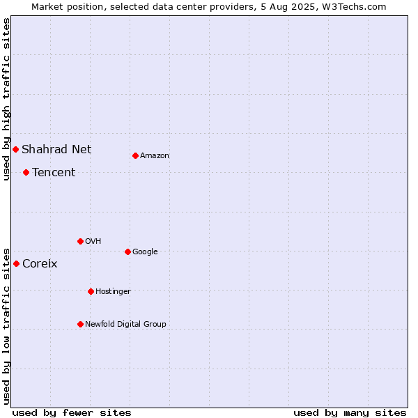 Market position of Tencent vs. Coreix vs. Shahrad Net