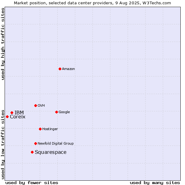 Market position of Squarespace vs. IBM vs. Coreix