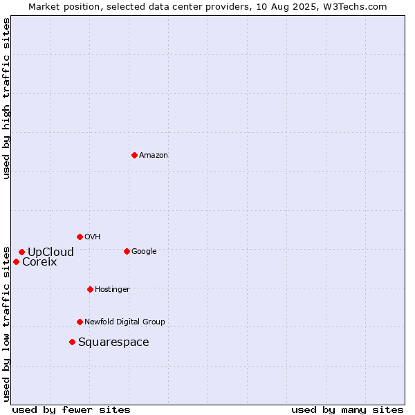 Market position of Squarespace vs. UpCloud vs. Coreix
