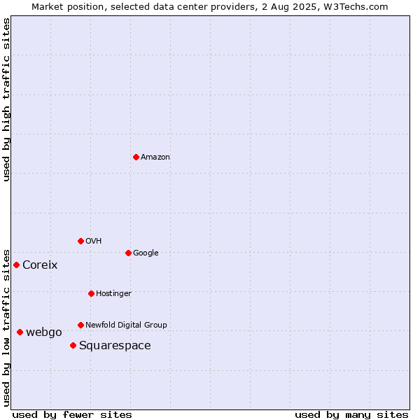 Market position of Squarespace vs. webgo vs. Coreix