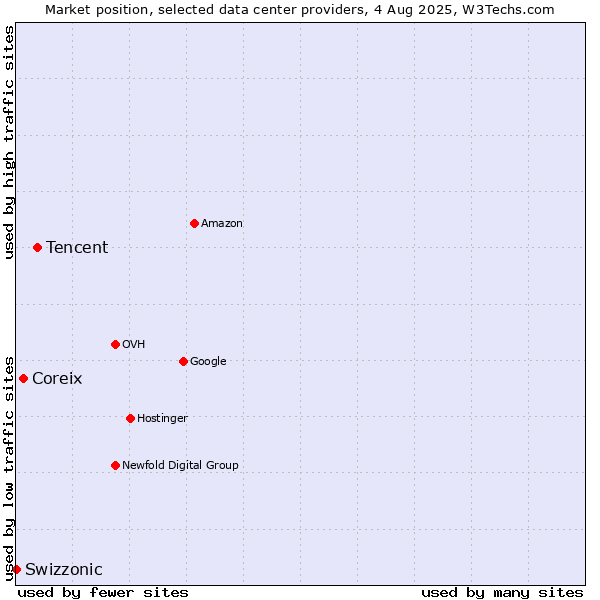 Market position of Tencent vs. Coreix vs. Swizzonic