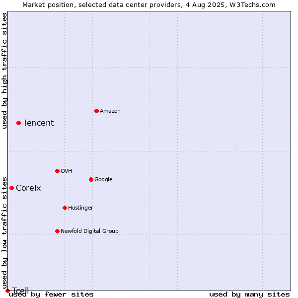 Market position of Tencent vs. Coreix vs. Tcell
