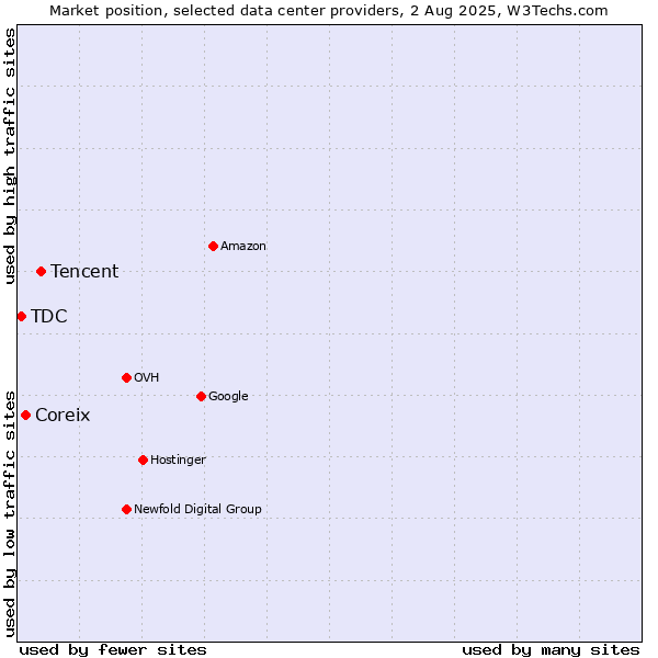 Market position of Tencent vs. Coreix vs. TDC