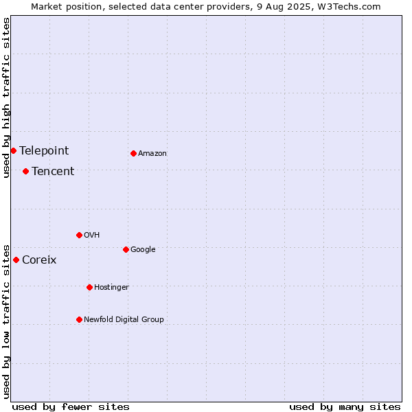 Market position of Tencent vs. Coreix vs. Telepoint
