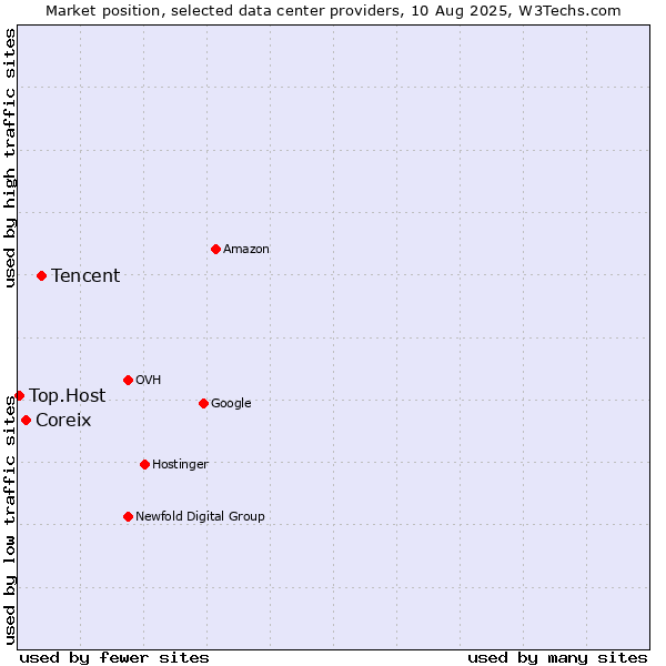 Market position of Tencent vs. Coreix vs. Top.Host