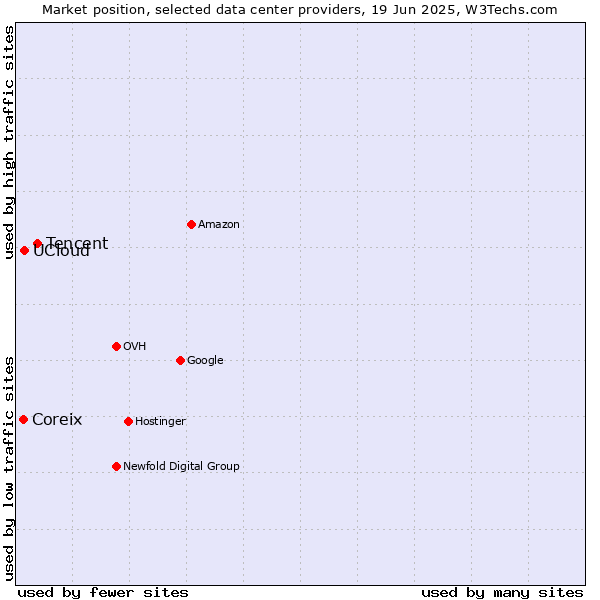 Market position of Tencent vs. UCloud vs. Coreix