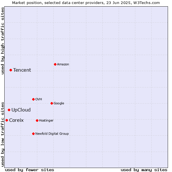 Market position of Tencent vs. UpCloud vs. Coreix