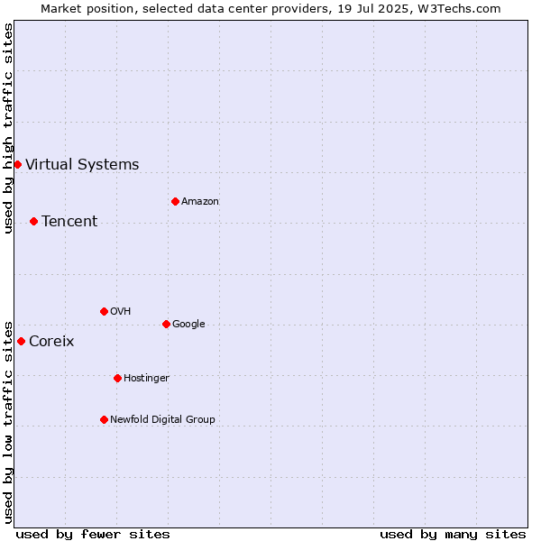 Market position of Tencent vs. Coreix vs. Virtual Systems