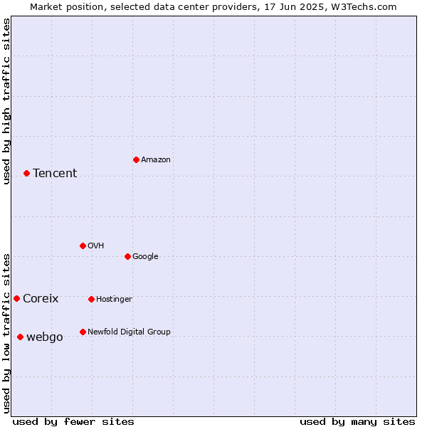 Market position of Tencent vs. webgo vs. Coreix