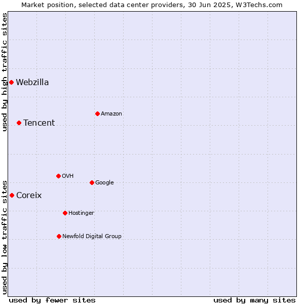 Market position of Tencent vs. Coreix vs. Webzilla