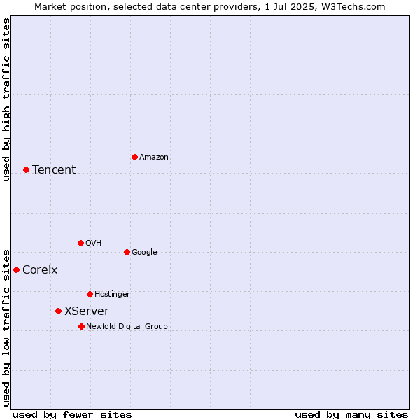 Market position of XServer vs. Tencent vs. Coreix