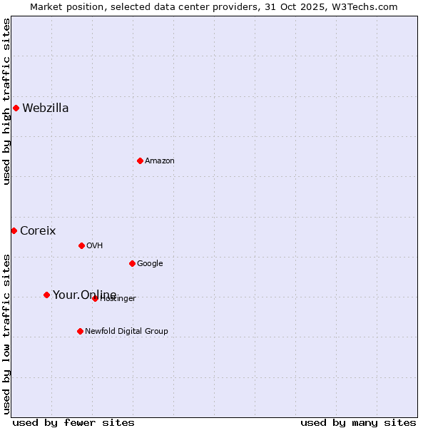 Market position of Your.Online vs. Webzilla vs. Coreix