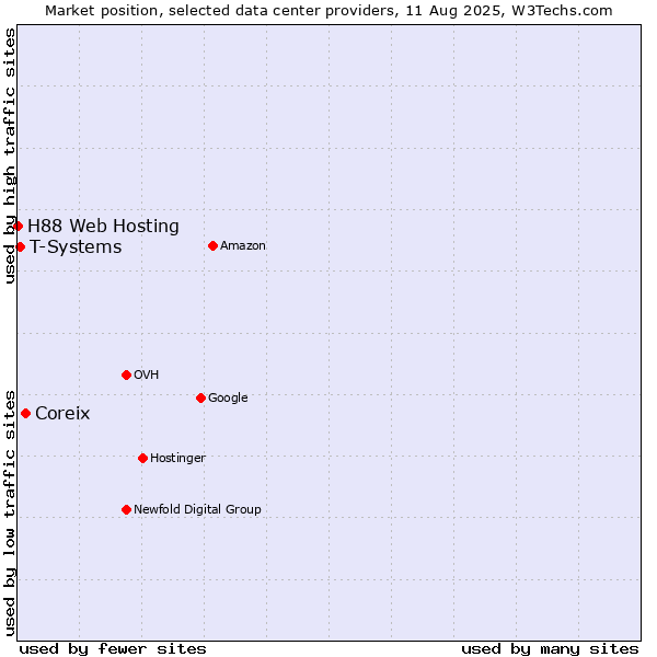 Market position of Coreix vs. T-Systems vs. H88 Web Hosting