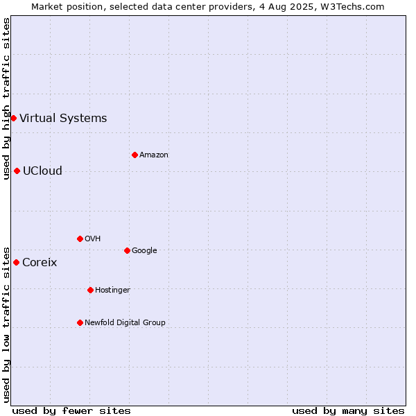 Market position of UCloud vs. Coreix vs. Virtual Systems