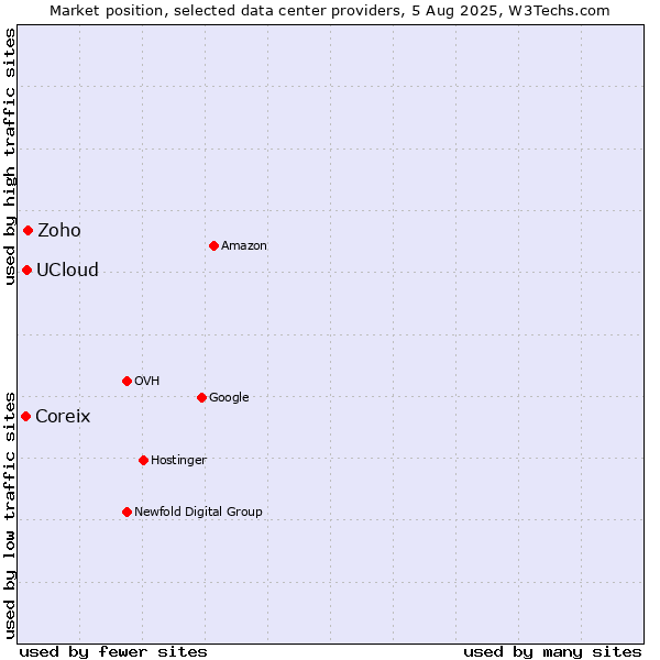 Market position of Zoho vs. UCloud vs. Coreix