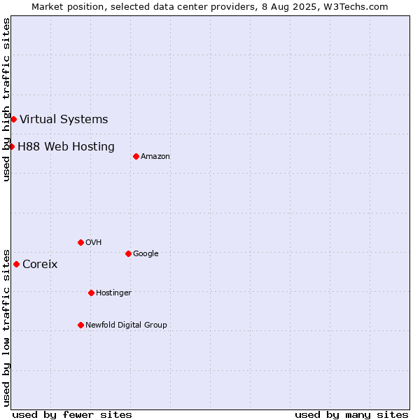 Market position of Coreix vs. Virtual Systems vs. H88 Web Hosting
