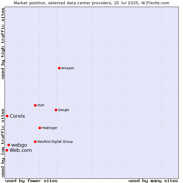 Market position of webgo vs. Coreix vs. Web.com