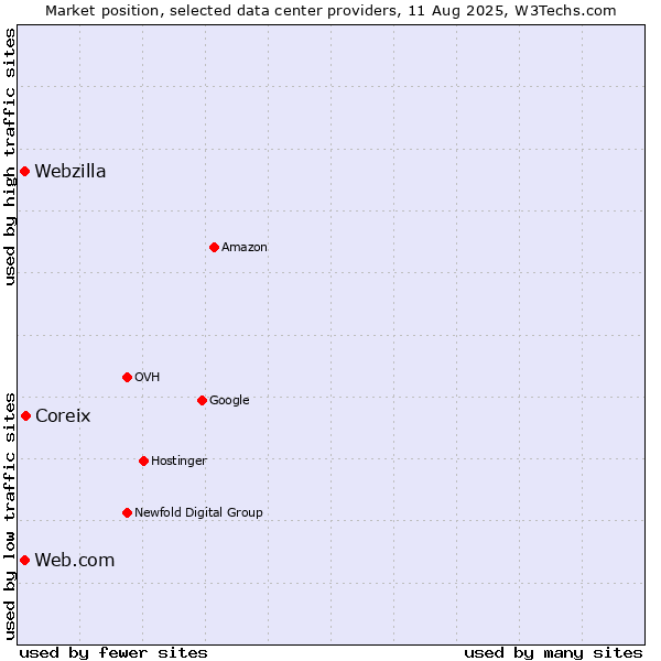 Market position of Coreix vs. Web.com vs. Webzilla