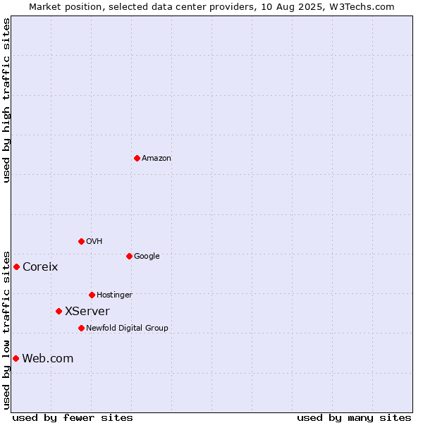 Market position of XServer vs. Coreix vs. Web.com